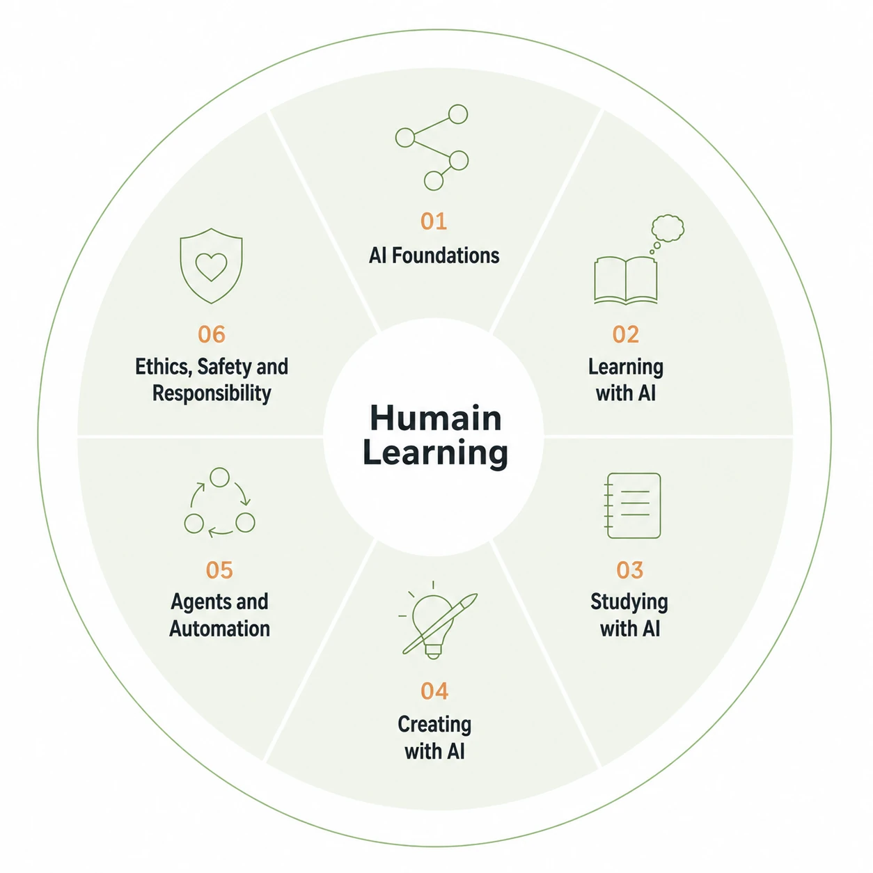 The Humain AI Literacy Framework: six-pillar wheel with AI Foundations, Learning with AI, Studying with AI, Creating with AI, Agents and Automation, and Ethics, Safety and Responsibility.