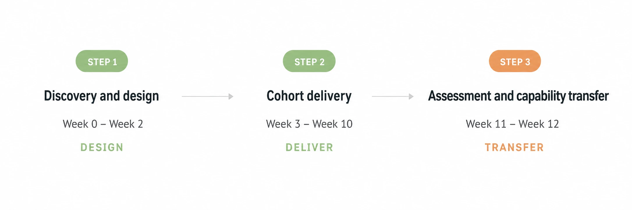 3-step rollout timeline: Discovery and design (Week 0 to 2, DESIGN), Cohort delivery (Week 3 to 10, DELIVER), Assessment and capability transfer (Week 11 to 12, TRANSFER).